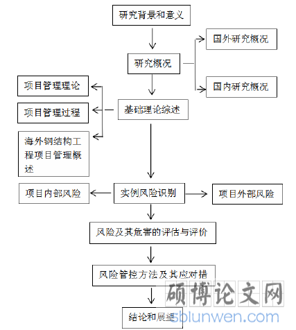 研究技术路线图