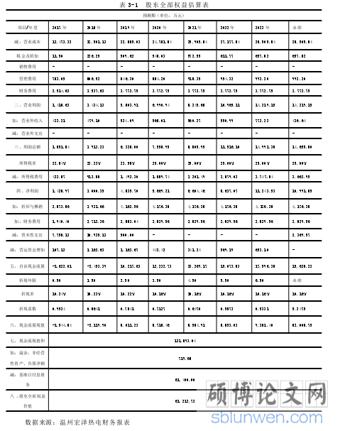 表 3-1 股东全部权益估算表