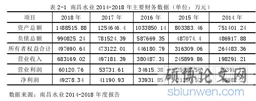表 2-1 南昌水业 2014-2018 年主要财务数据（单位：万元）