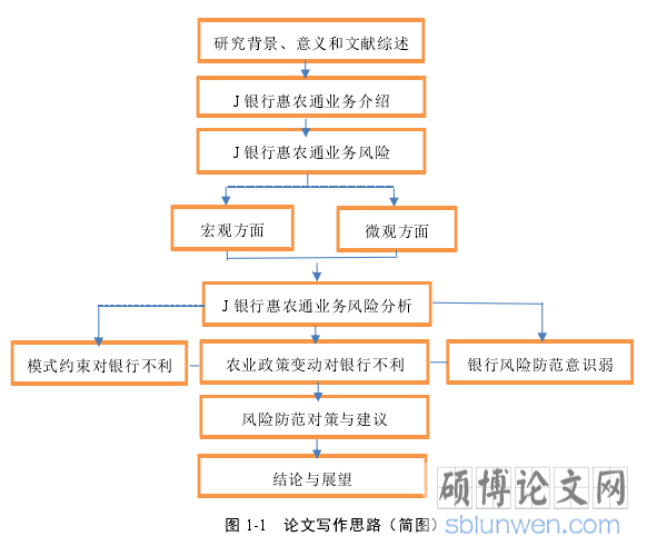 图 1-1 论文写作思路(简图)