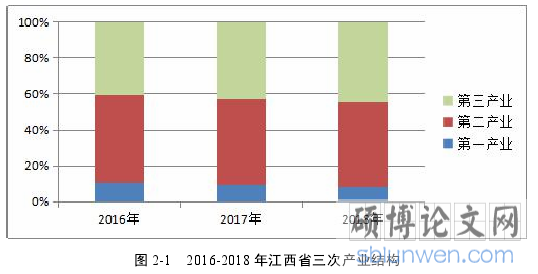 图 2-1 2016-2018 年江西省三次产业结构