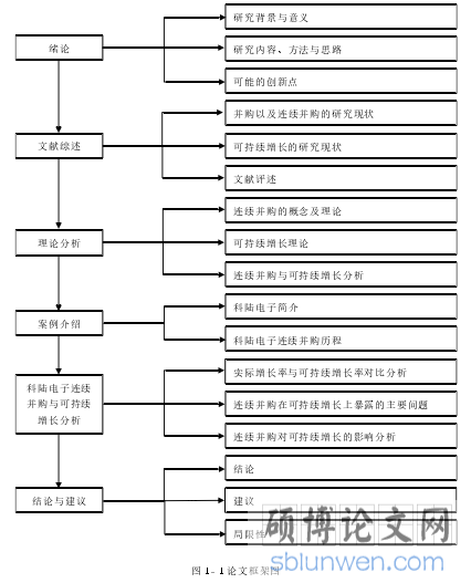 图 1- 1 论文框架图