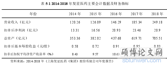 表 5-1 2014-2018 年复星医药主要会计数据及财务指标