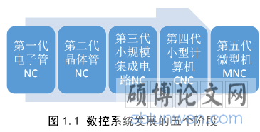 图 1.1 数控系统发展的五个阶段
