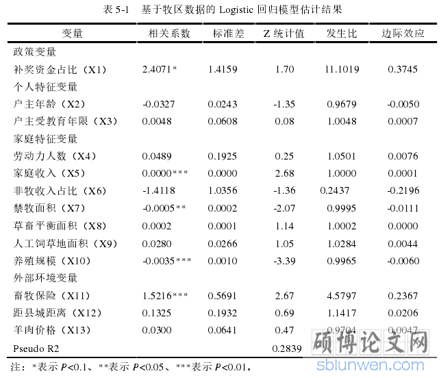 表 5-1 基于牧区数据的 Logistic 回归模型估计结果