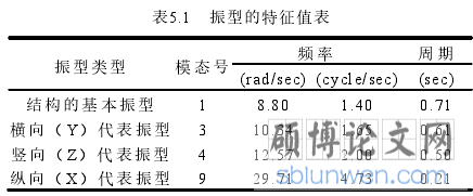 表5.1 振型的特征值表