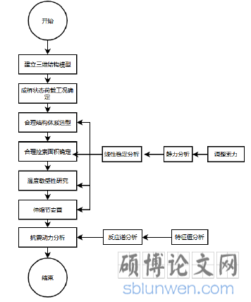 图 1.1 研究思路