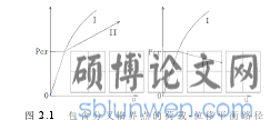 图 2.1 包含分叉临界点的荷载-位移平衡路径