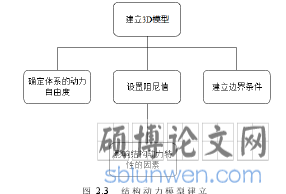 图 2.3 结构动力模型建立