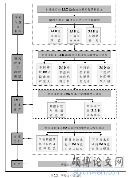 图 1.1 研究技术路线图