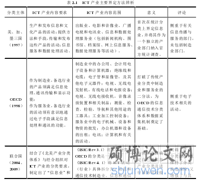 表 2.1   ICT 产业主要界定方法辨析