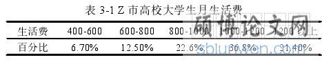 表 3-1 Z 市高校大学生月生活费