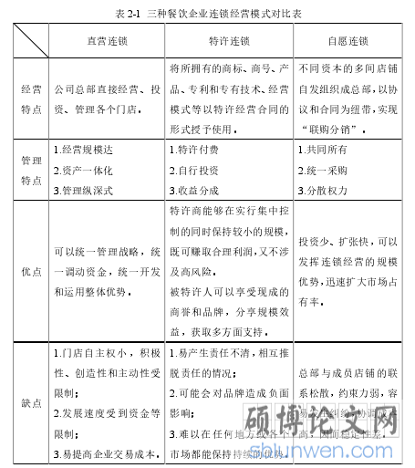表 2-1 三种餐饮企业连锁经营模式对比表