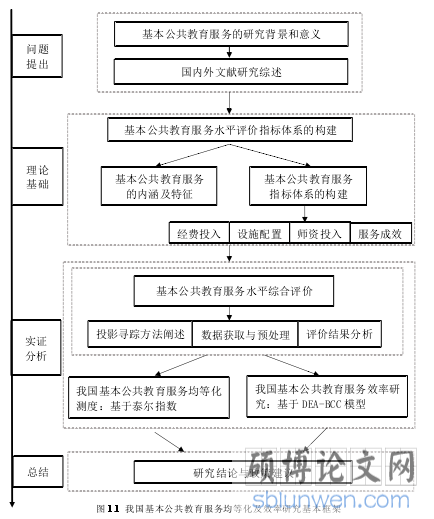 图 1.1 我国基本公共教育服务均等化及效率研究基本框架