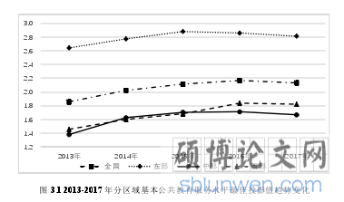 图 3.1 2013-2017 年分区域基本公共教育服务水平最佳投影值趋势变化