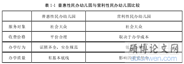 表 1-1 普惠性民办幼儿园与营利性民办幼儿园比较