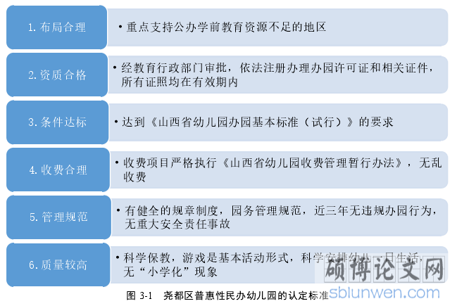 图 3-1 尧都区普惠性民办幼儿园的认定标准