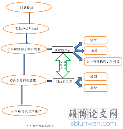 图 1 研究思路框架图