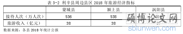 表 3-2 利辛县周边县区 2018 年旅游经济指标
