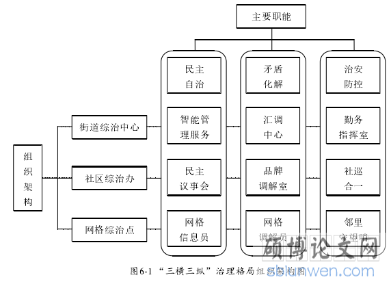 图6-1 “三横三纵”治理格局组织架构图