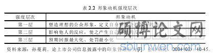 表 2.2 形象动机强度层次