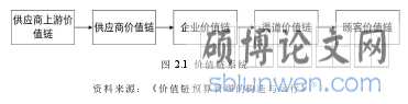 图 2.1 价值链系统
