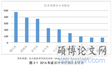 图 3-1 2016 年成都市各区酒店业现状