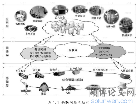 图 1.1 物联网层次结构