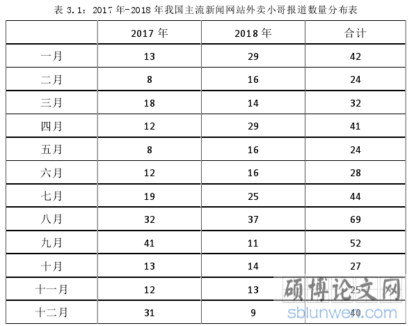 表 3.1：2017 年-2018 年我国主流新闻网站外卖小哥报道数量分布表