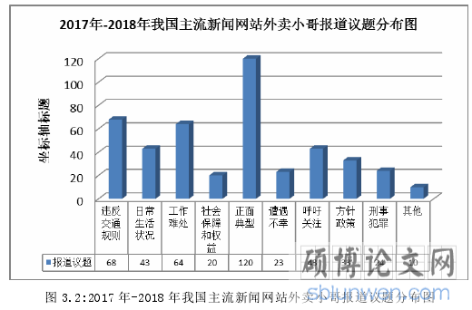 图 3.2:2017 年-2018 年我国主流新闻网站外卖小哥报道议题分布图