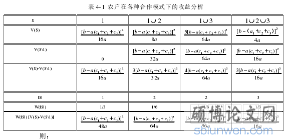 表 4-1 农户在各种合作模式下的收益分析