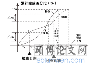 图 2-2 S 型曲线