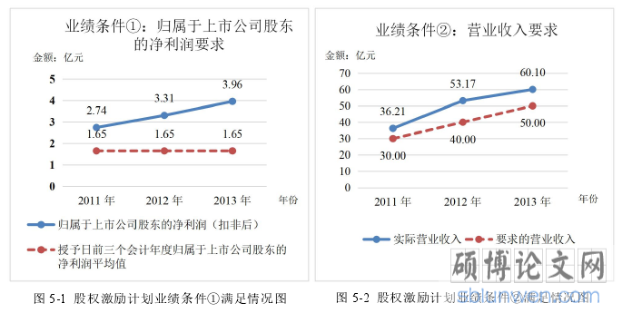 图 5-1 股权激励计划业绩条件①满足情况图图 5-2 股权激励计划业绩条件②满足情况图