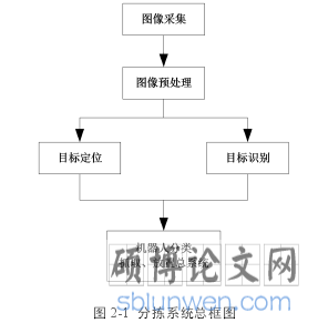 图 2-1 分拣系统总框图