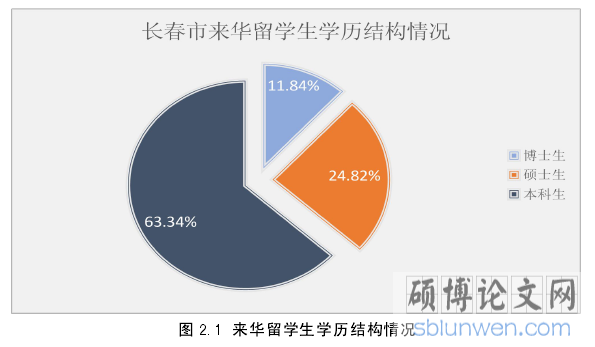 图 2.1 来华留学生学历结构情况