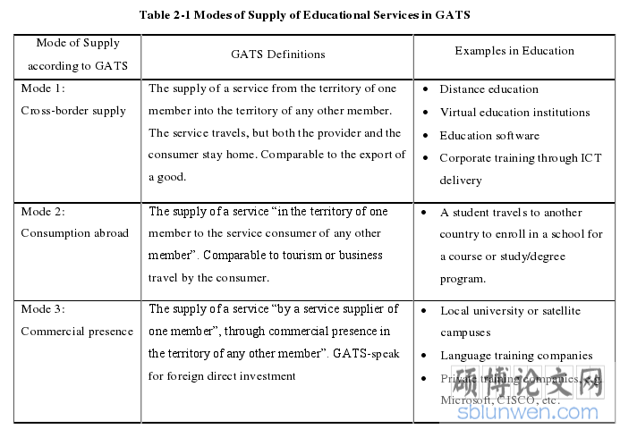 Table 2-1 Modes of Supply of Educational Services in GATS