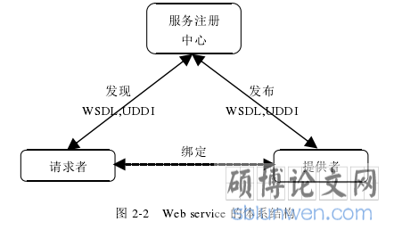 图 2-2 Web service 的体系结构
