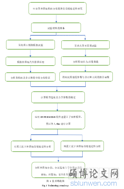 图 1  技术路线图