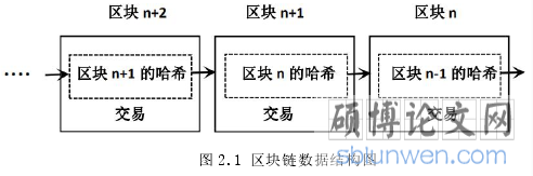 图 2.1 区块链数据结构图