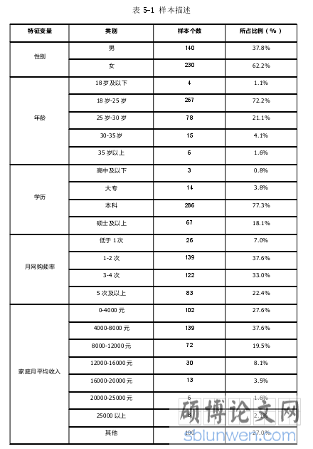 表 5-1 样本描述