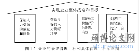 图 1-1 企业的最终管理目标和具体管理目标示意图