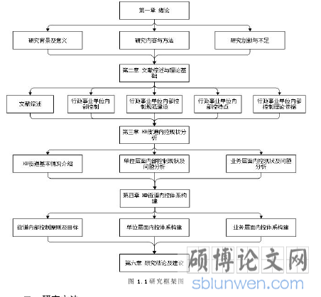 图 1.1 研究框架图