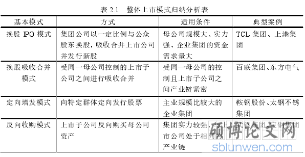 表 2.1 整体上市模式归纳分析表