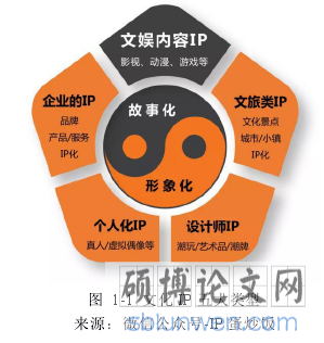 图 1-1 文化 IP 五大类型