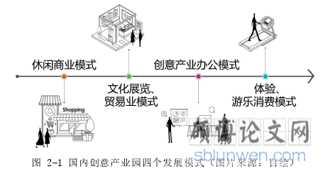 图 2-1 国内创意产业园四个发展模式(图片来源:自绘)