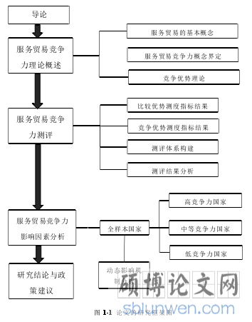 图 1-1 论文的研究框架图