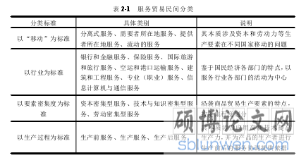 表 2-1 服务贸易民间分类