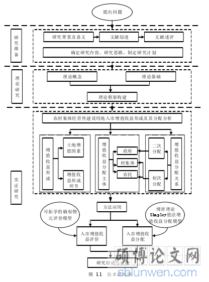 图 1.1 技术路线图