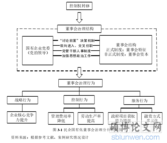 图 3-1 民企国有化董事会治理分析框架图