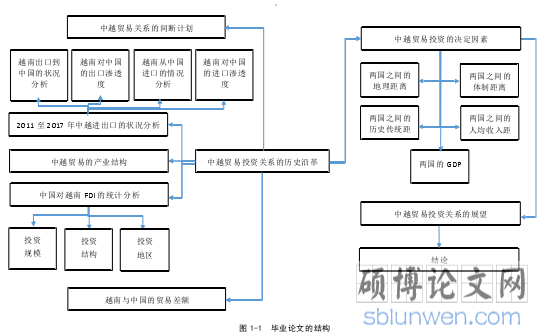 图 1-1 毕业论文的结构